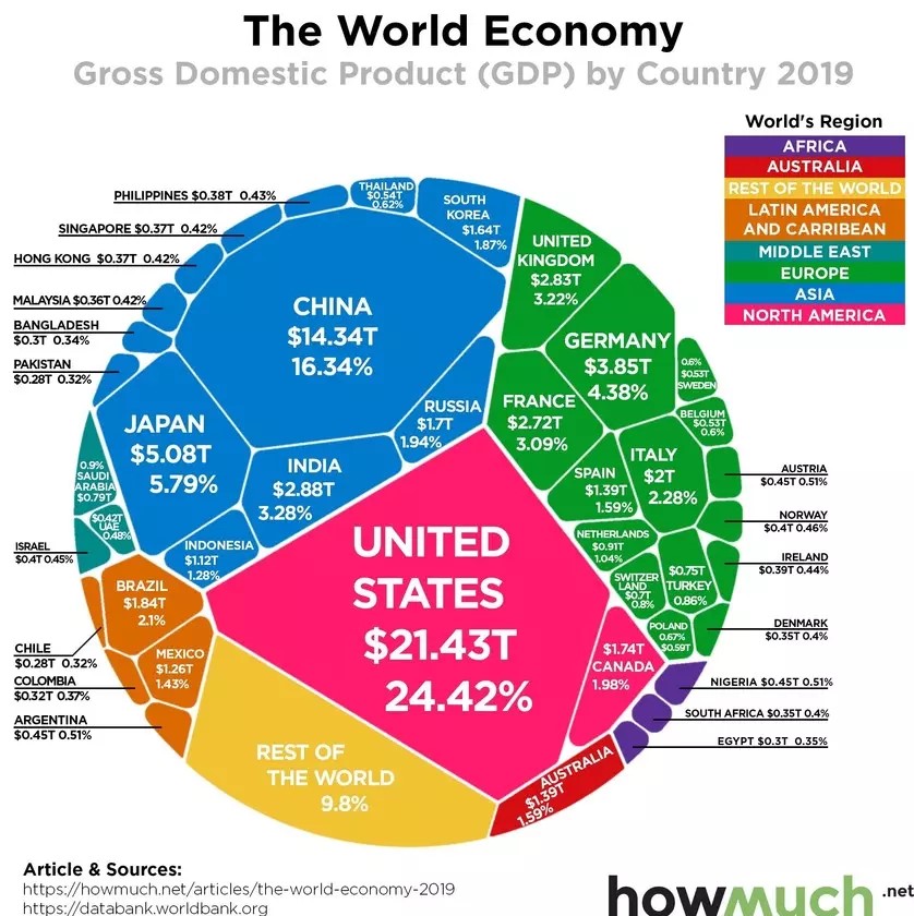 This is how the $88 trillion global economy is spread around the world