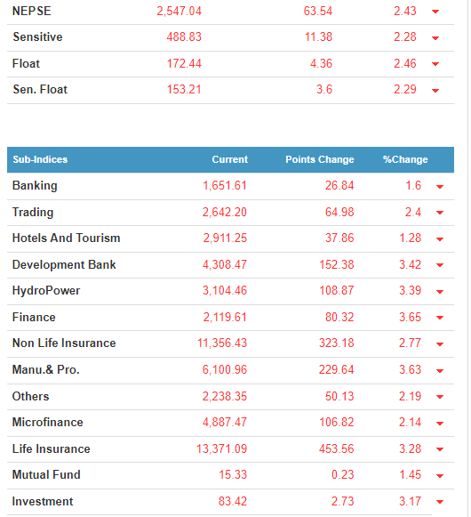Nepse loses 63.54 points, all indices sharply decline