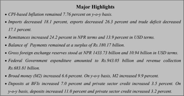 Remittances increased by 24.2 pc, there were enough foreign reserves to cover imports for 9.4 months