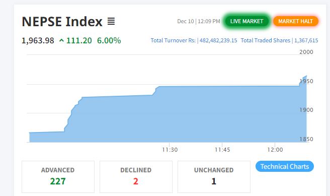 Triple ‘Circuit Break’ jolts stock market on Sunday; NEPSE index surges by 111 points