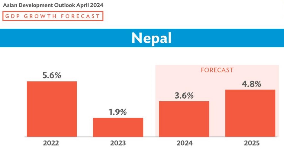 Nepal’s economy set to grow by 3.6% in FY2024, ADB report indicates