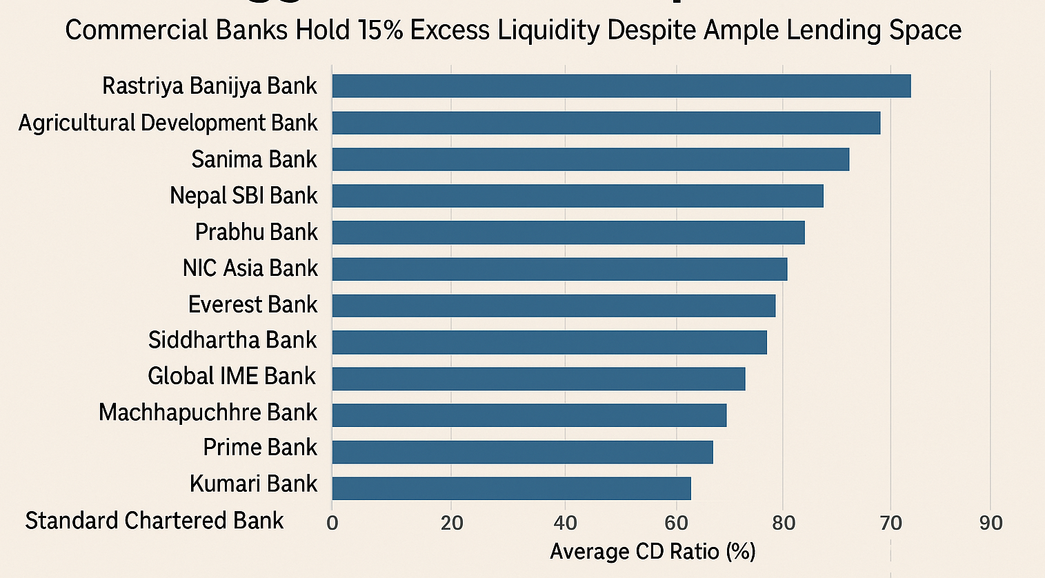 Liquidity risk overshadows bad loans as 15pc funds remain parked in Nepali banks
