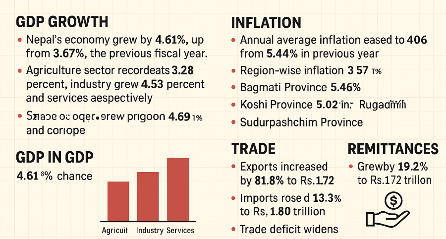 Remittances remain the lifeline for Nepal, inflation eases, trade deficit widens