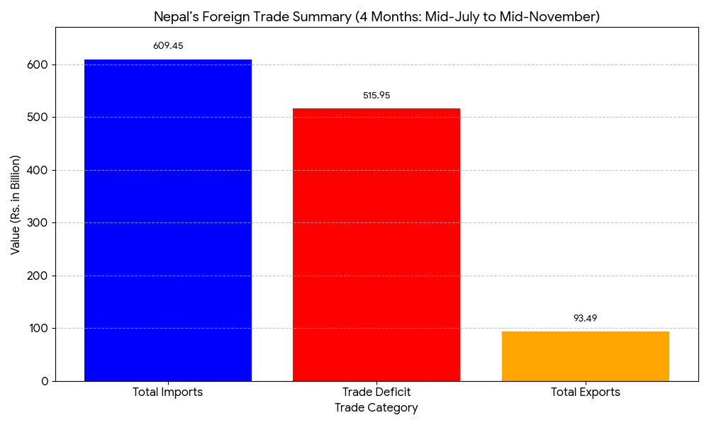 Nepal’s Exports near Rs 100 bn in four months, Imports cross Rs 600 bn as trade deficit widens