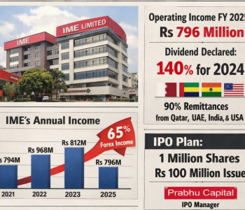 IME earns nearly Rs 1 billion in operating income, Declares up to 140 percent dividend