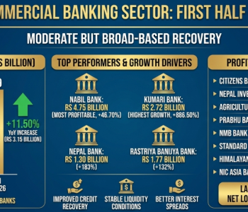 Commercial banks earn Rs 30.59 billion profit in H1of FY 2025/26; Kumari Bank jumps 886.5%, Nabil leads in earnings