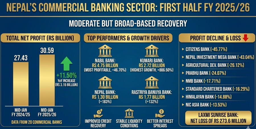 Commercial banks earn Rs 30.59 billion profit in H1of FY 2025/26; Kumari Bank jumps 886.5%, Nabil leads in earnings
