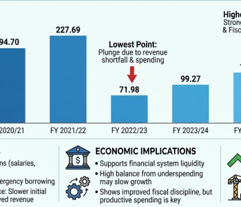 Fiscal liquidity improves as Nepal Government cash balance hits record level