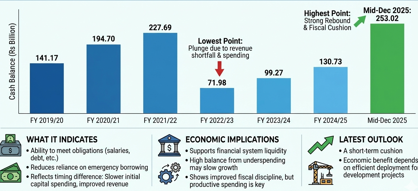 Fiscal liquidity improves as Nepal Government cash balance hits record level