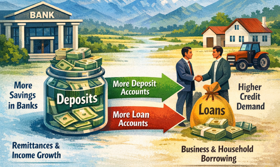 Rising deposit and loan accounts in BFIs signal shifts in Nepal’s banking and economic activity