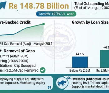 Share-backed lending surges to Rs 148.78 billion as banks shift focus