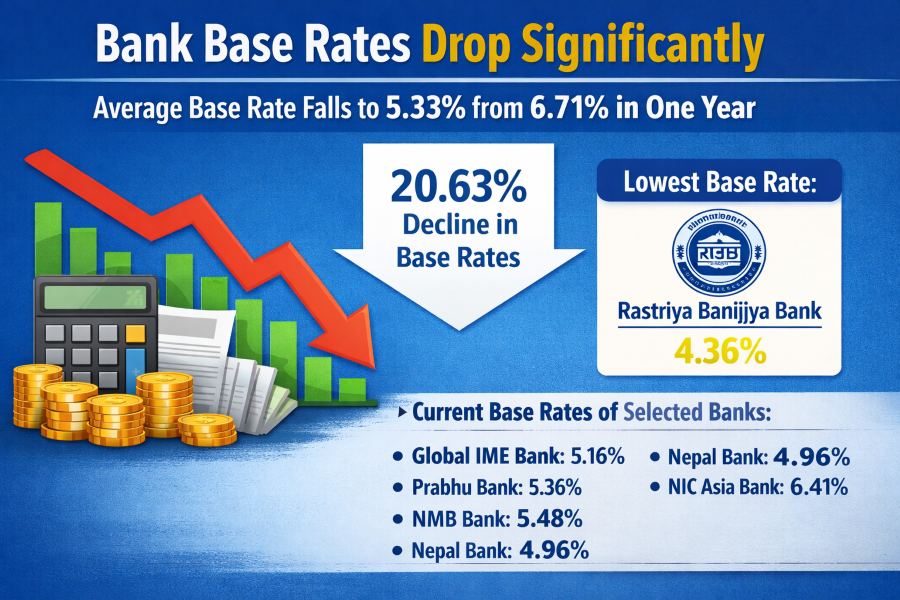 Lending rates fall sharply as average base rate drops to 5.33% in a year