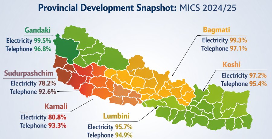 Development snapshot: Gandaki leads while Karnali and Sudurpashchim trail, govt survey shows