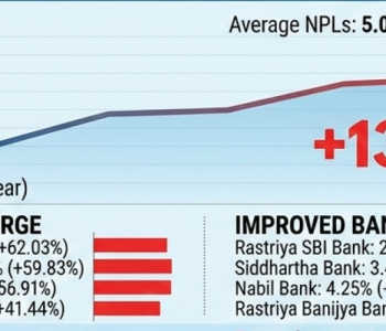 Commercial banks’ non-performing loans rise 13.26% despite improvement in eight banks