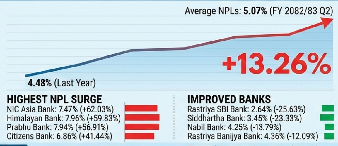 Commercial banks’ non-performing loans rise 13.26% despite improvement in eight banks