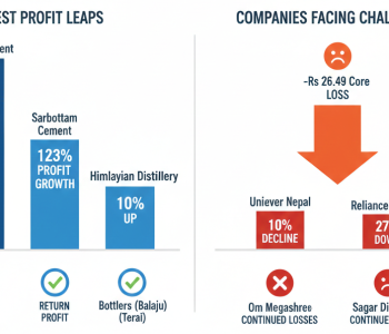 Manufacturing sector firms earn Rs 2 billion profit; Shivam surges while several struggle