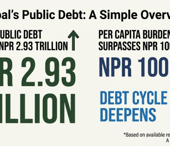 Nepal’s public debt crosses Rs 2.93 trillion: Per capita burden surpasses Rs 100,000