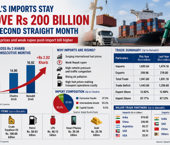 Nepal’s imports stay above Rs 200 billion for second straight month amid inflation, Weak rupee