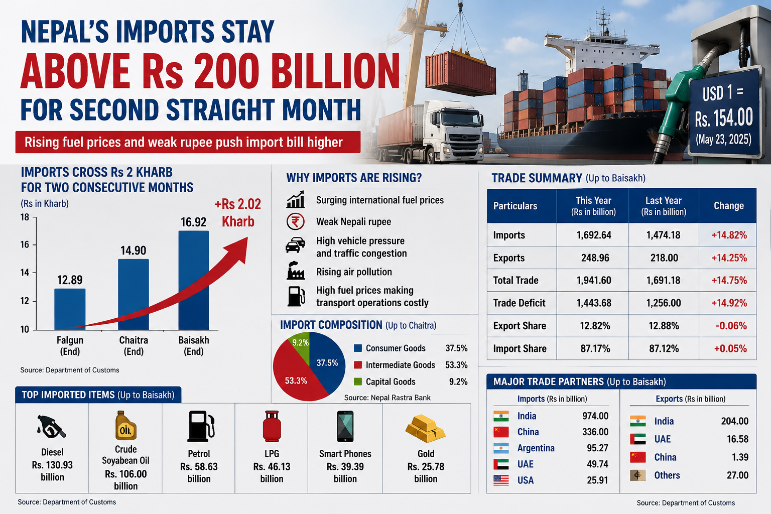 Nepal import April data