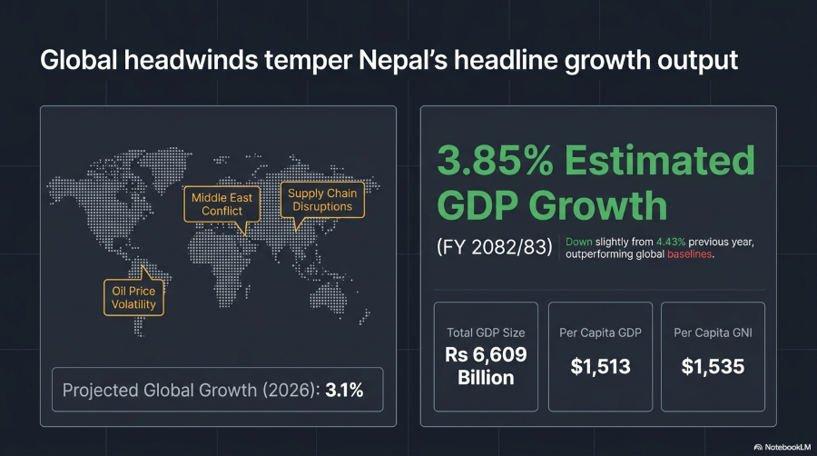 Nepal’s economy expands moderately despite agricultural slowdown, External sector remains strong