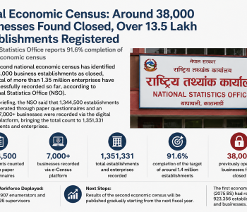 Nepal Economic Census: Around 38,000 businesses found closed, Over 1.35 million establishments registered