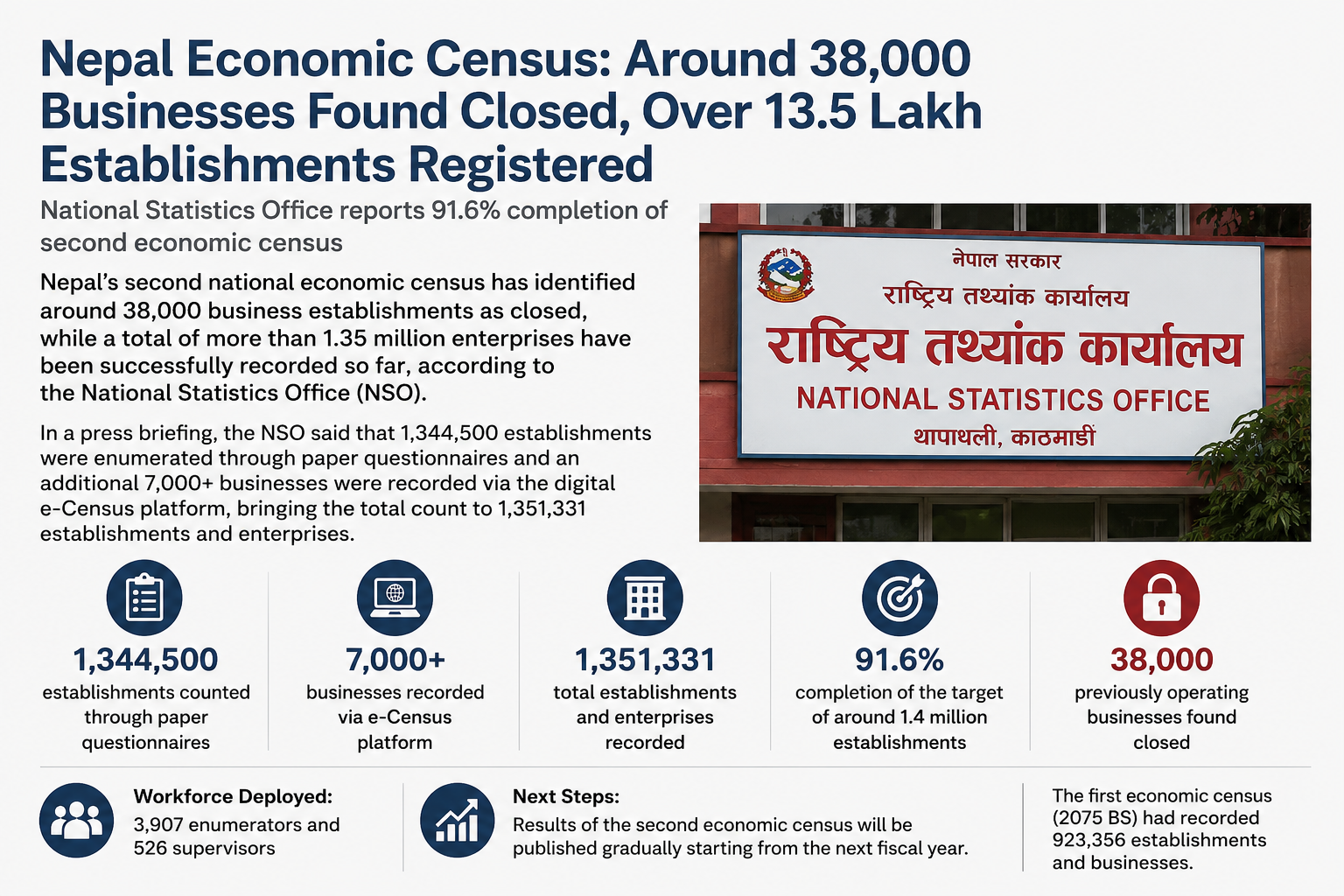 Nepal Economic Census: Around 38,000 businesses found closed, Over 1.35 million establishments registered
