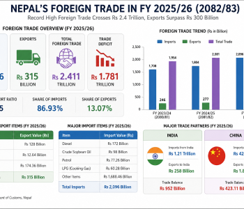 Nepal’s Foreign Trade Crosses Rs 2.4 Trillion, Exports Surpass Rs 300 Billion