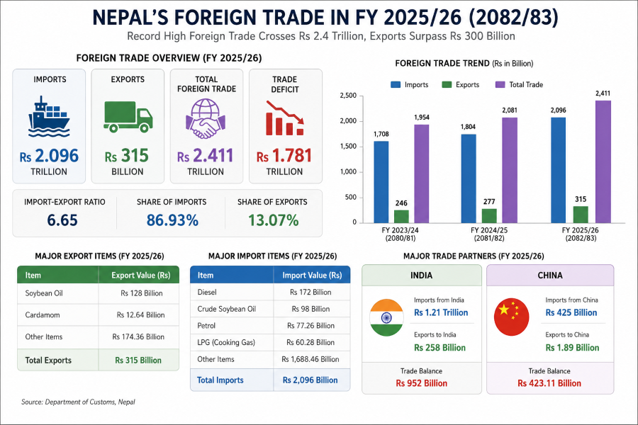 Nepal's foreign trade